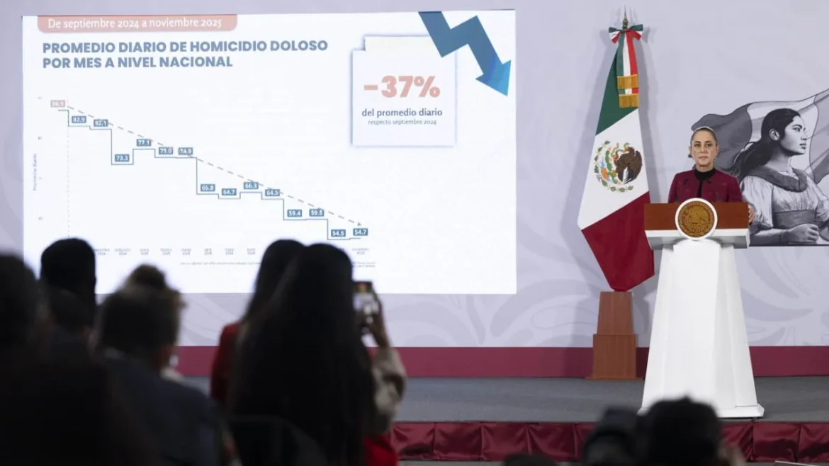 Homicidios dolosos en México caen 37% en un año: Sheinbaum