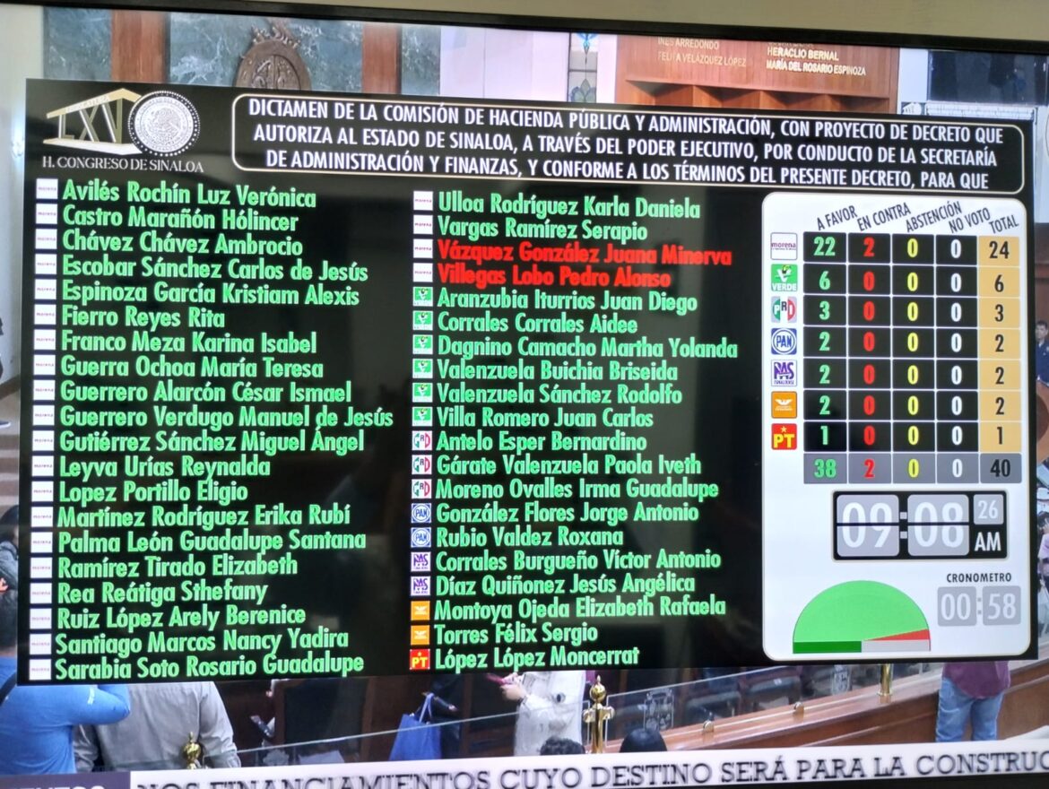 Congreso de Sinaloa aprueba crédito de 2,200 millones para obras